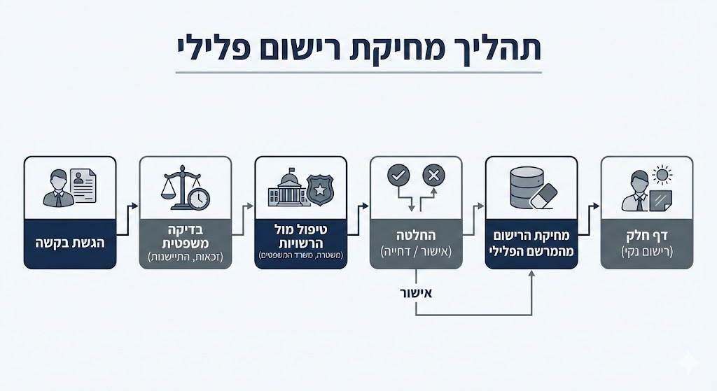 מחיקת רישום פלילי