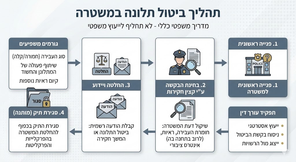 ביטול תלונה במשטרה