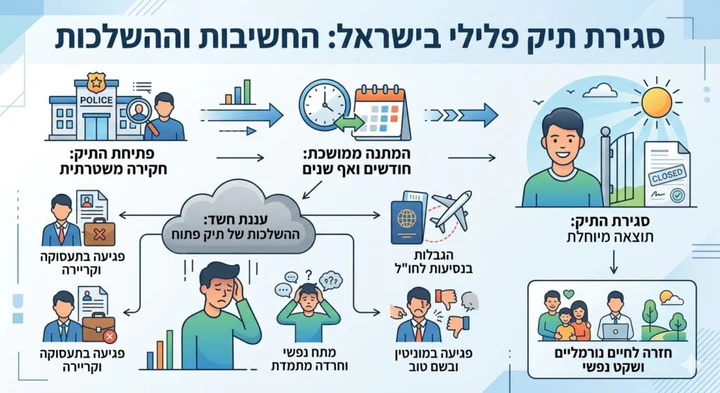 סגירת תיק פלילי