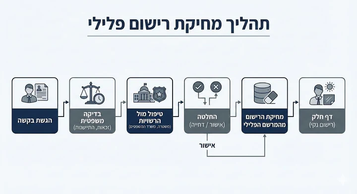 מחיקת רישום פלילי – איך מוחקים הרשעה, תיק סגור או רישום משטרתי?