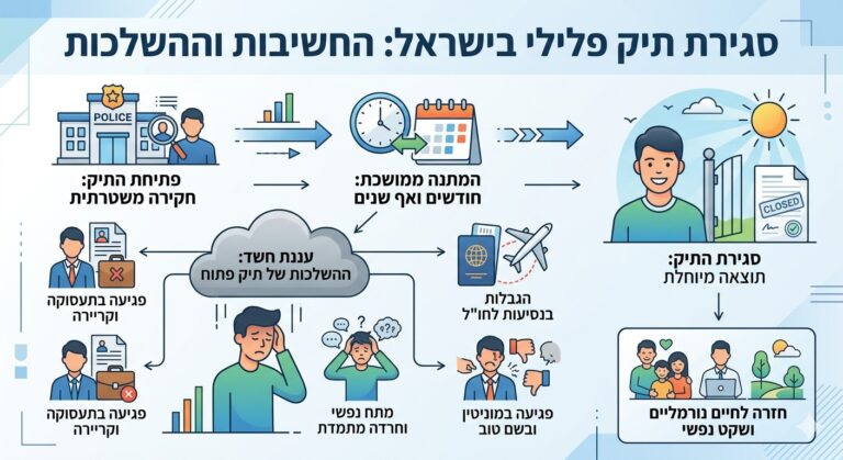 סגירת תיק פלילי