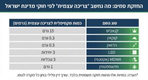 החזקת סמים